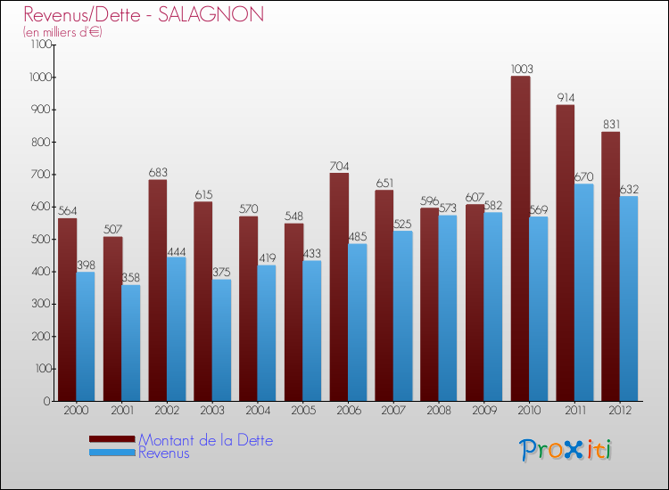 Evolution comparée de la dette et des revenus pour la commune de SALAGNON de 2000 à 2012 Comparaison de la dette et des revenus pour SALAGNON de 2000 à 2012