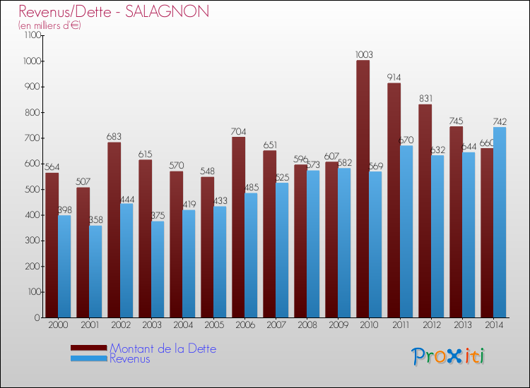 Evolution comparée de la dette et des revenus pour la commune de SALAGNON de 2000 à 2014 Comparaison de la dette et des revenus pour SALAGNON de 2000 à 2014