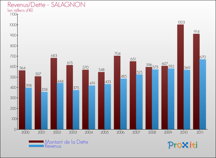 Evolution comparée de la dette et des revenus pour la commune de SALAGNON de 2000 à 2011 Comparaison de la dette et des revenus pour SALAGNON de 2000 à 2011