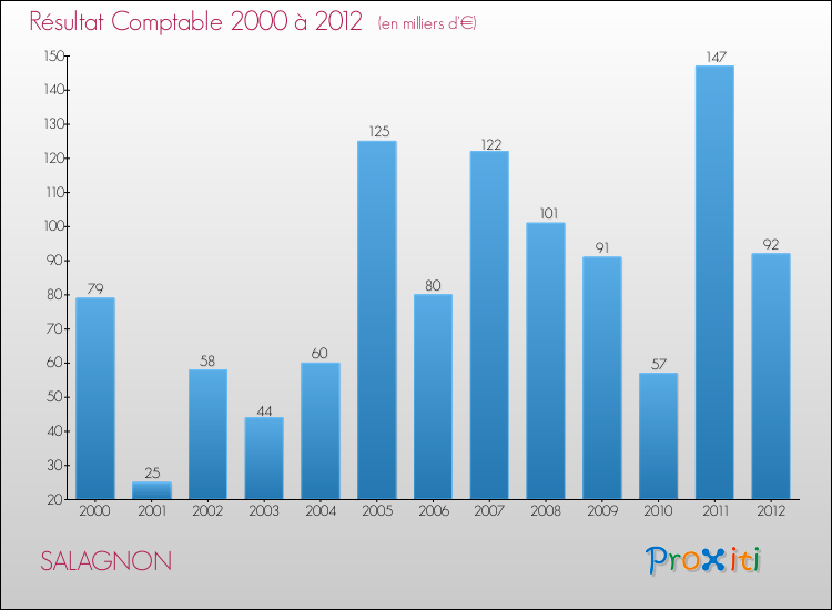 Evolution du résultat comptable pour la commune de SALAGNON de 2000 à 2012 Evolution du résultat comptable pour SALAGNON de 2000 à 2012