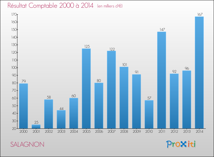 Evolution du résultat comptable pour la commune de SALAGNON de 2000 à 2014 Evolution du résultat comptable pour SALAGNON de 2000 à 2014
