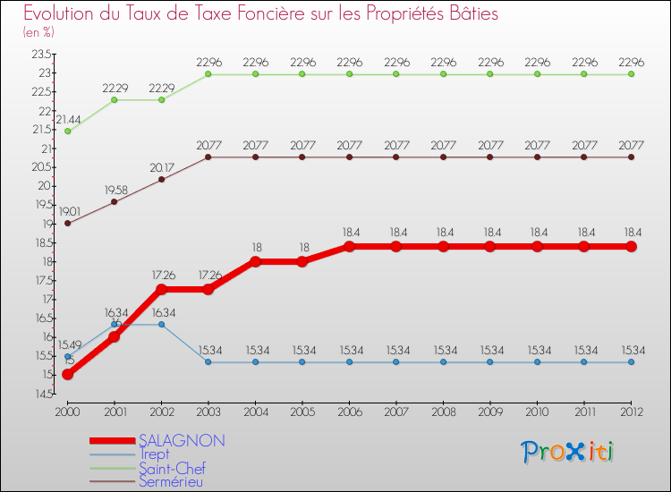 Evolution du taux de la taxe foncière sur le bati pour SALAGNON et les communes proches de 2000 à 2012 Comparaison des taux de taxe foncière sur le bati pour SALAGNON et les communes voisines de 2000 à 2012