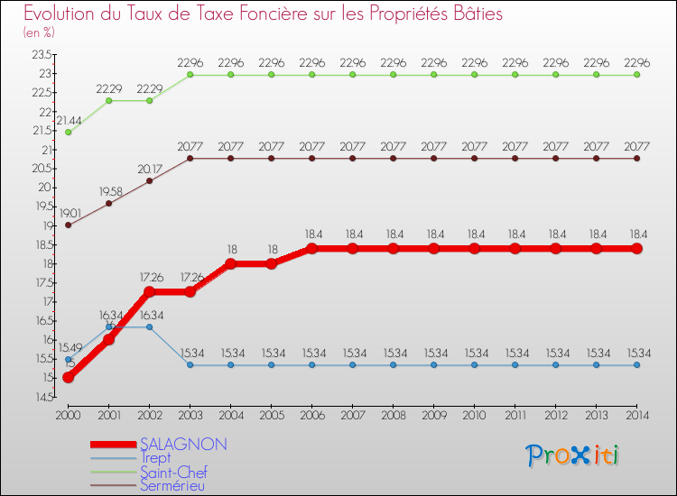 Evolution du taux de la taxe foncière sur le bati pour SALAGNON et les communes proches de 2000 à 2014 Comparaison des taux de taxe foncière sur le bati pour SALAGNON et les communes voisines de 2000 à 2014