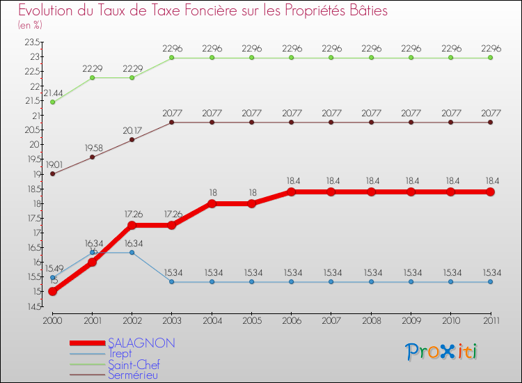 Evolution du taux de la taxe foncière sur le bati pour SALAGNON et les communes proches Comparaison des taux de taxe foncière sur le bati pour SALAGNON et les communes voisines