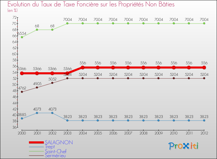 Evolution du taux de la taxe foncière sur les immeubles et terrains non batis pour SALAGNON et les communes proches de 2000 à 2012 Comparaison des taux de la taxe foncière sur les immeubles et terrains non batis pour SALAGNON et les communes voisines de 2000 à 2012
