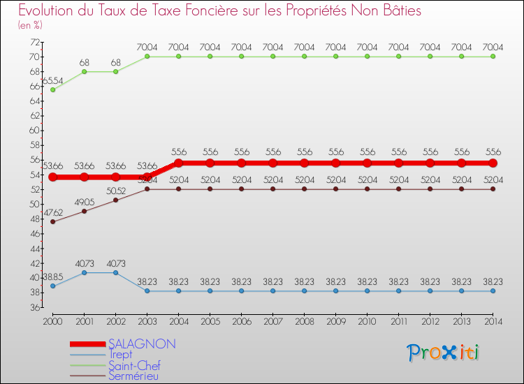 Evolution du taux de la taxe foncière sur les immeubles et terrains non batis pour SALAGNON et les communes proches de 2000 à 2014 Comparaison des taux de la taxe foncière sur les immeubles et terrains non batis pour SALAGNON et les communes voisines de 2000 à 2014
