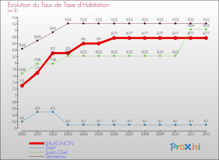 Evolution du taux de la taxe d'habitation pour SALAGNON et les communes proches Comparaison des taux de la taxe d'habitation pour SALAGNON et les communes voisines