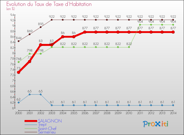 Evolution du taux de la taxe d'habitation pour SALAGNON et les communes proches de 2000 à 2014 Comparaison des taux de la taxe d'habitation pour SALAGNON et les communes voisines de 2000 à 2014