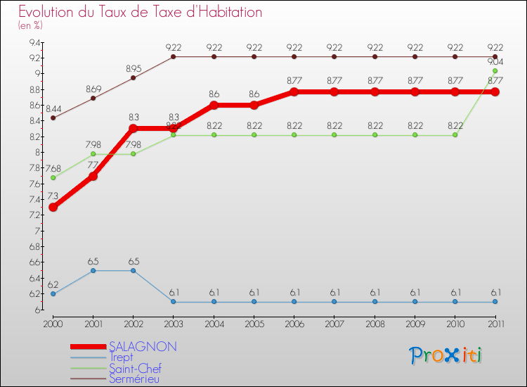 Evolution du taux de la taxe d'habitation pour SALAGNON et les communes proches Comparaison des taux de la taxe d'habitation pour SALAGNON et les communes voisines