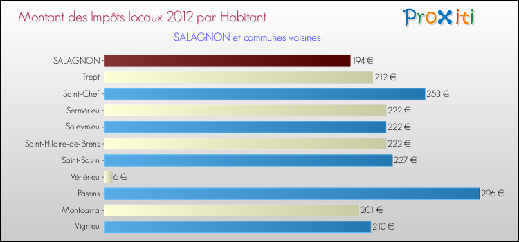 Montant des impôts locaux par Habitant pour SALAGNON et les communes proches Comparaison des impôts locaux par habitant pour SALAGNON et les communes voisines