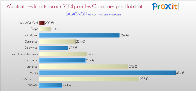 Montant des impôts locaux par Habitant pour SALAGNON et les communes proches en 2014 Comparaison des impôts locaux par habitant pour SALAGNON et les communes voisines en 2014