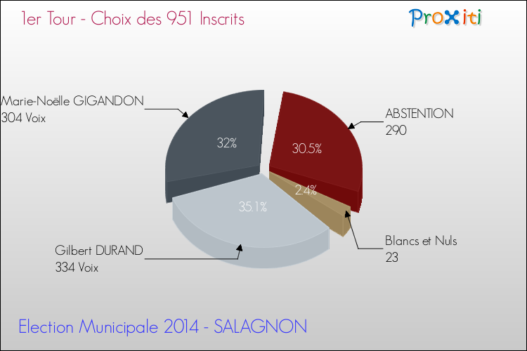 Résultats par rapport aux inscrits au 1er Tour des Elections Municipales 2014 de la commune de SALAGNON Elections Municipales 2014 - Résultats par rapport aux inscrits au 1er Tour pour la commune de SALAGNON