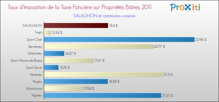 Taux d'imposition de la taxe foncière sur le bati 2011 pour SALAGNON et les communes proches Comparaison des taux d'imposition de la taxe foncière sur le bati 2011 pour SALAGNON et les communes voisines