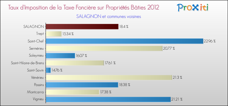 Taux d'imposition de la taxe foncière sur le bati 2012 pour SALAGNON et les communes proches Comparaison des taux d'imposition de la taxe foncière sur le bati 2012 pour SALAGNON et les communes voisines