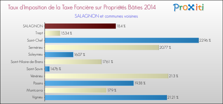 Taux d'imposition de la taxe foncière sur le bati 2014 pour SALAGNON et les communes proches Comparaison des taux d'imposition de la taxe foncière sur le bati 2014 pour SALAGNON et les communes voisines