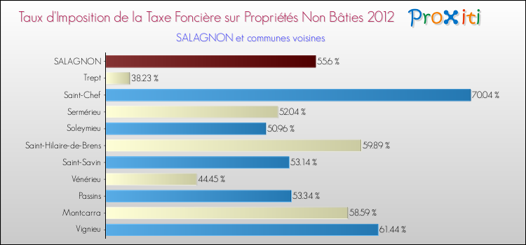 Taux d'imposition de la taxe foncière sur les immeubles et terrains non batis 2012 pour SALAGNON et les communes proches Comparaison des taux d'imposition de la taxe foncière sur les immeubles et terrains non batis 2012 pour SALAGNON et les communes voisines