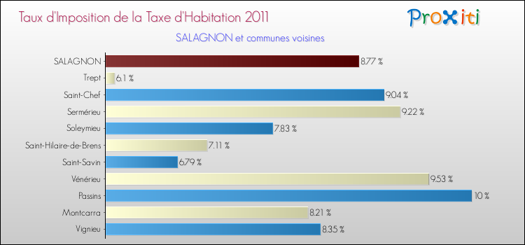 Taux d'imposition de la taxe d'habitation 2011 pour SALAGNON et les communes proches Comparaison des taux d'imposition de la taxe d'habitation 2011 pour SALAGNON et les communes voisines