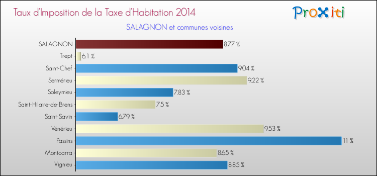 Taux d'imposition de la taxe d'habitation 2014 pour SALAGNON et les communes proches Comparaison des taux d'imposition de la taxe d'habitation 2014 pour SALAGNON et les communes voisines