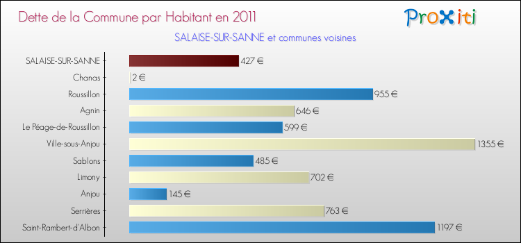 Dette par habitant de la commune en 2011 pour SALAISE-SUR-SANNE et les communes proches Comparaison de la dette par habitant de la commune en 2011 pour SALAISE-SUR-SANNE et les communes voisines