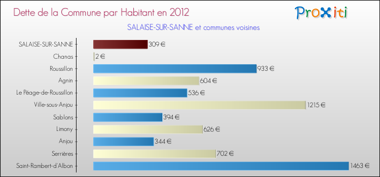 Dette par habitant de la commune en 2012 pour SALAISE-SUR-SANNE et les communes proches Comparaison de la dette par habitant de la commune en 2012 pour SALAISE-SUR-SANNE et les communes voisines