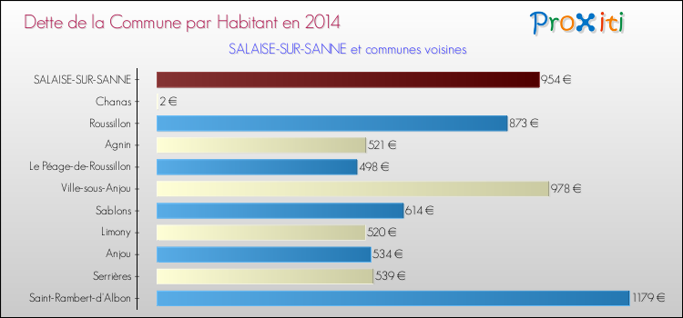 Dette par habitant de la commune en 2014 pour SALAISE-SUR-SANNE et les communes proches Comparaison de la dette par habitant de la commune en 2014 pour SALAISE-SUR-SANNE et les communes voisines