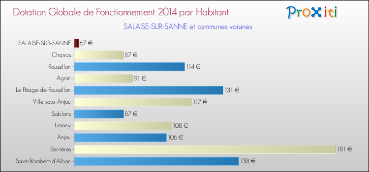 Montant des dotations globales de fonctionnement DGF par Habitant pour SALAISE-SUR-SANNE et les communes proches en 2014. Comparaison des des dotations globales de fonctionnement DGF par habitant pour SALAISE-SUR-SANNE et les communes voisines en 2014.
