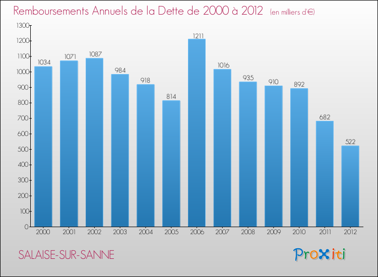 Evolution de l'annuité de la dette pour la commune de SALAISE-SUR-SANNE de 2000 à 2012 Annuités de la dette pour SALAISE-SUR-SANNE de 2000 à 2012