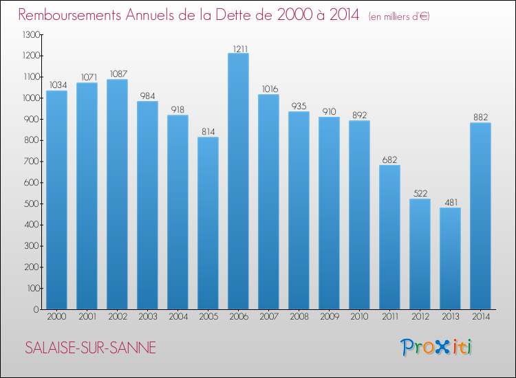 Evolution de l'annuité de la dette pour la commune de SALAISE-SUR-SANNE de 2000 à 2014 Annuités de la dette pour SALAISE-SUR-SANNE de 2000 à 2014