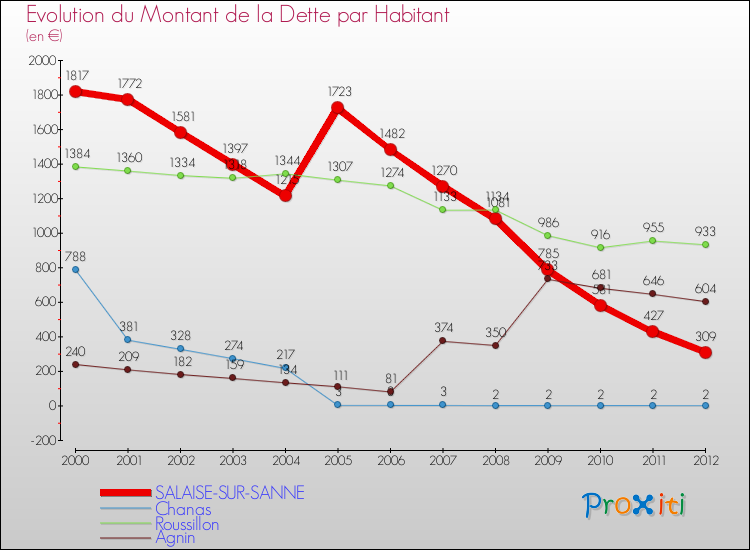 Evolution de la dette par habitant pour la commune de SALAISE-SUR-SANNE et les communes proches de 2000 à 2012 Comparaison de la dette par habitant pour SALAISE-SUR-SANNE et les communes voisines de 2000 à 2012