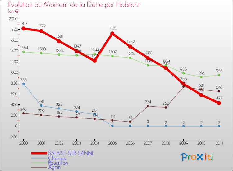 Evolution de la dette par habitant pour la commune de SALAISE-SUR-SANNE et les communes proches Comparaison de la dette par habitant pour SALAISE-SUR-SANNE et les communes voisines
