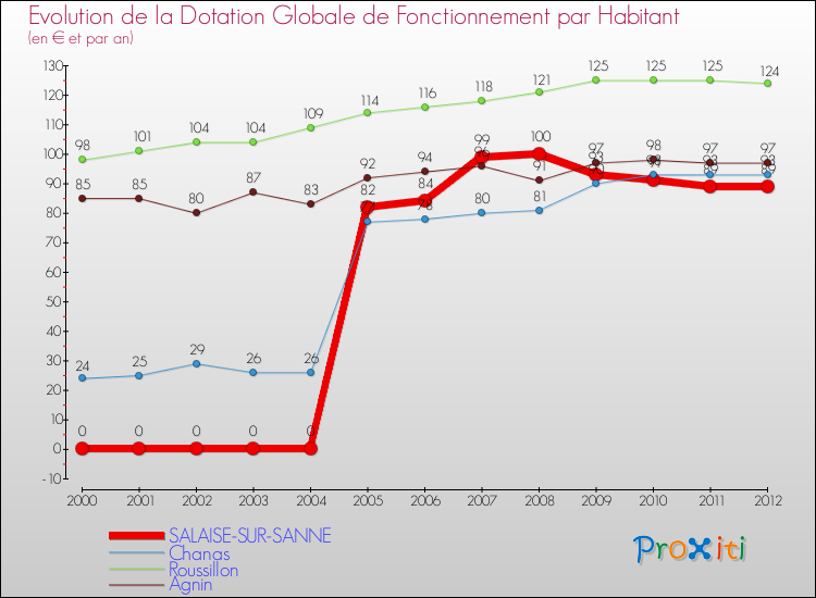 Evolution et montant de la dotation globale de fonctionnement par Habitant pour SALAISE-SUR-SANNE et les communes proches Comparaison des dotations globales de fonctionnement par habitant pour SALAISE-SUR-SANNE et les communes voisines