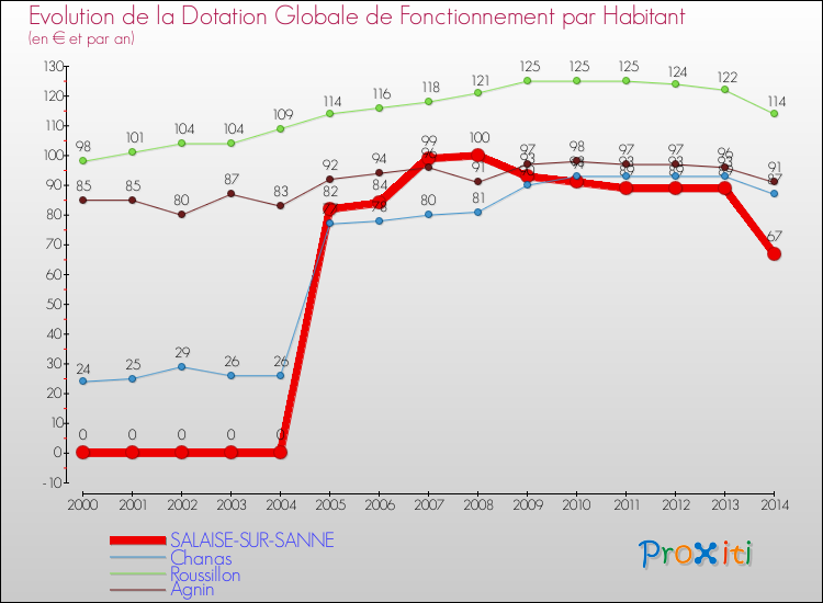 Evolution et montant de la dotation globale de fonctionnement par Habitant pour SALAISE-SUR-SANNE et les communes proches de 2000 à 2014. Comparaison des dotations globales de fonctionnement par habitant pour SALAISE-SUR-SANNE et les communes voisines de 2000 à 2014.