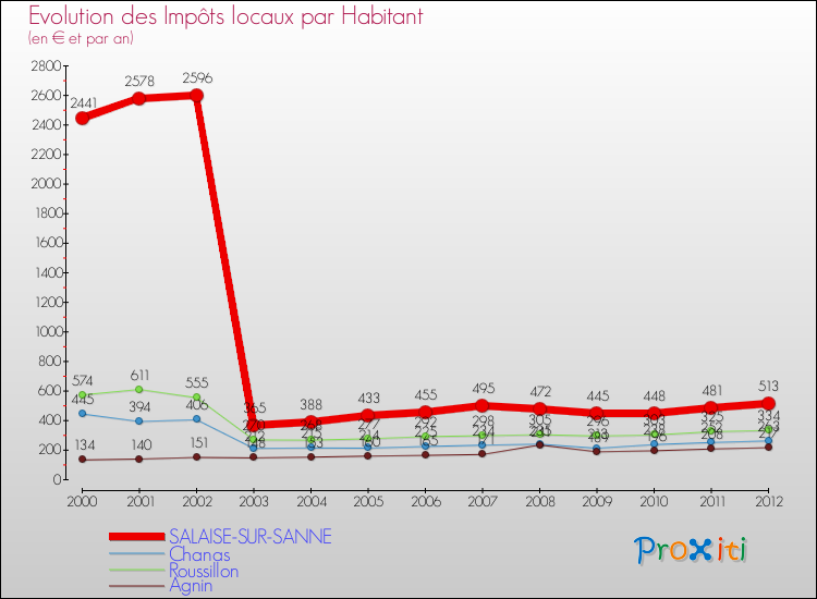 Evolution et montant des impôts locaux par Habitant pour SALAISE-SUR-SANNE et les communes proches Comparaison des impôts locaux par habitant pour SALAISE-SUR-SANNE et les communes voisines