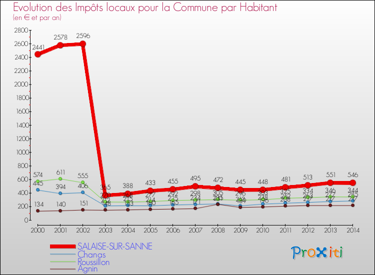 Evolution et montant des impôts locaux par Habitant pour SALAISE-SUR-SANNE et les communes proches de 2000 à 2014 Comparaison des impôts locaux par habitant pour SALAISE-SUR-SANNE et les communes voisines de 2000 à 2014