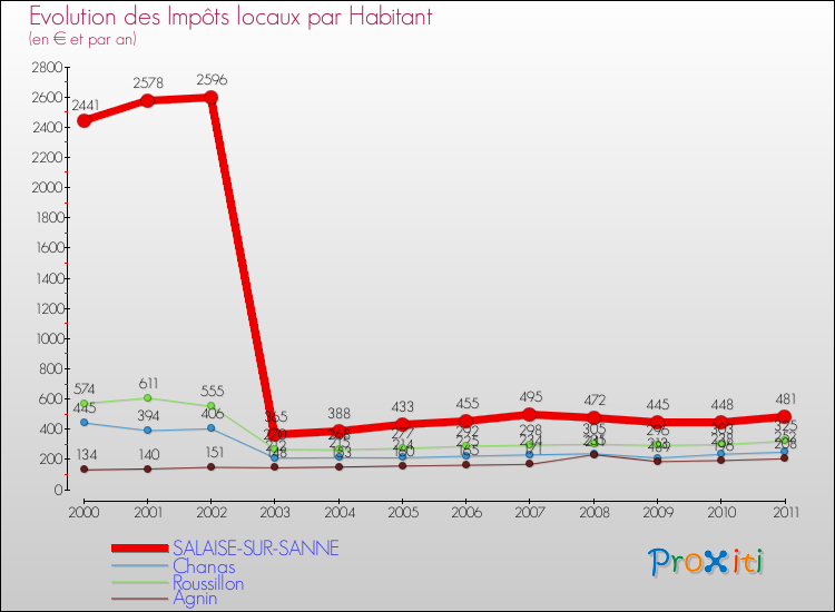 Evolution et montant des impôts locaux par Habitant pour SALAISE-SUR-SANNE et les communes proches Comparaison des impôts locaux par habitant pour SALAISE-SUR-SANNE et les communes voisines