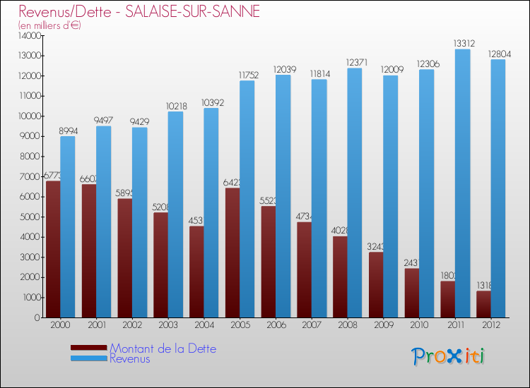 Evolution comparée de la dette et des revenus pour la commune de SALAISE-SUR-SANNE de 2000 à 2012 Comparaison de la dette et des revenus pour SALAISE-SUR-SANNE de 2000 à 2012