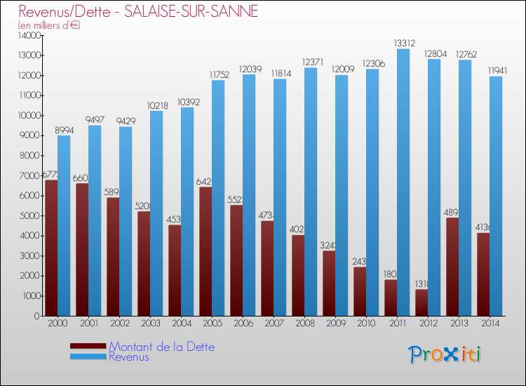 Evolution comparée de la dette et des revenus pour la commune de SALAISE-SUR-SANNE de 2000 à 2014 Comparaison de la dette et des revenus pour SALAISE-SUR-SANNE de 2000 à 2014
