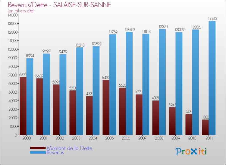 Evolution comparée de la dette et des revenus pour la commune de SALAISE-SUR-SANNE de 2000 à 2011 Comparaison de la dette et des revenus pour SALAISE-SUR-SANNE de 2000 à 2011