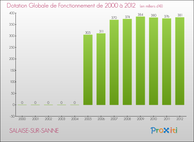 Evolution du montant de la Dotation Globale de Fonctionnement pour la commune de SALAISE-SUR-SANNE de 2000 à 2012 Evolution du montant de la Dotation Globale de Fonctionnement pour SALAISE-SUR-SANNE de 2000 à 2012
