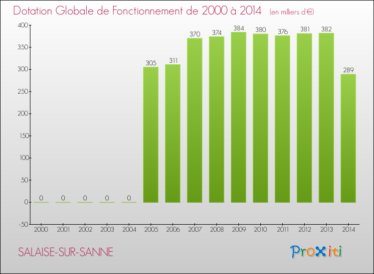 Evolution du montant de la Dotation Globale de Fonctionnement pour la commune de SALAISE-SUR-SANNE de 2000 à 2014 Evolution du montant de la Dotation Globale de Fonctionnement pour SALAISE-SUR-SANNE de 2000 à 2014