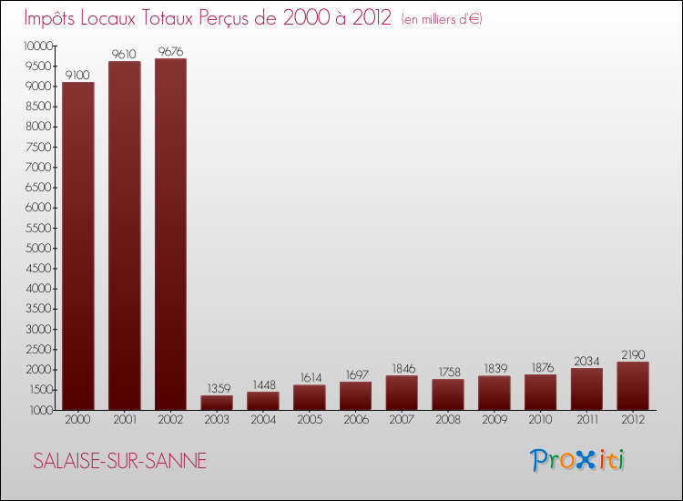 Evolution des Impôts Locaux pour la commune de SALAISE-SUR-SANNE de 2000 à 2012 Evolution des Impôts Locaux pour SALAISE-SUR-SANNE de 2000 à 2012