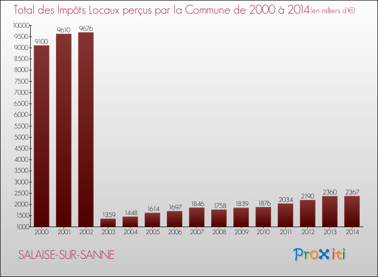 Evolution des Impôts Locaux pour la commune de SALAISE-SUR-SANNE de 2000 à 2014 Evolution des Impôts Locaux pour SALAISE-SUR-SANNE de 2000 à 2014