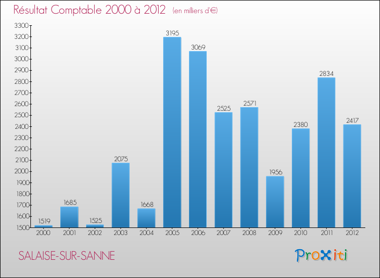 Evolution du résultat comptable pour la commune de SALAISE-SUR-SANNE de 2000 à 2012 Evolution du résultat comptable pour SALAISE-SUR-SANNE de 2000 à 2012