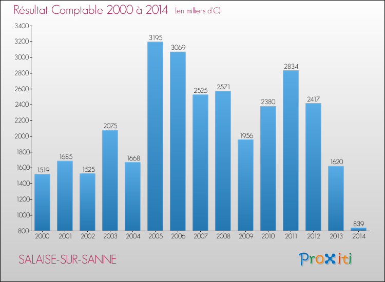 Evolution du résultat comptable pour la commune de SALAISE-SUR-SANNE de 2000 à 2014 Evolution du résultat comptable pour SALAISE-SUR-SANNE de 2000 à 2014