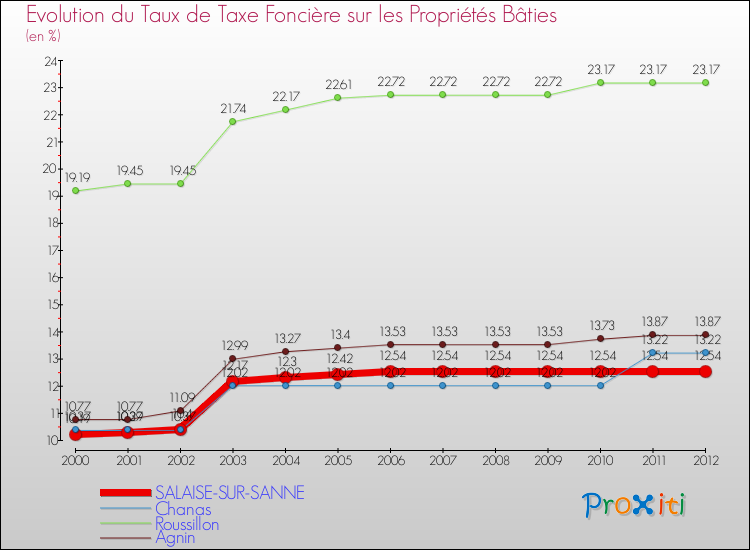 Evolution du taux de la taxe foncière sur le bati pour SALAISE-SUR-SANNE et les communes proches de 2000 à 2012 Comparaison des taux de taxe foncière sur le bati pour SALAISE-SUR-SANNE et les communes voisines de 2000 à 2012