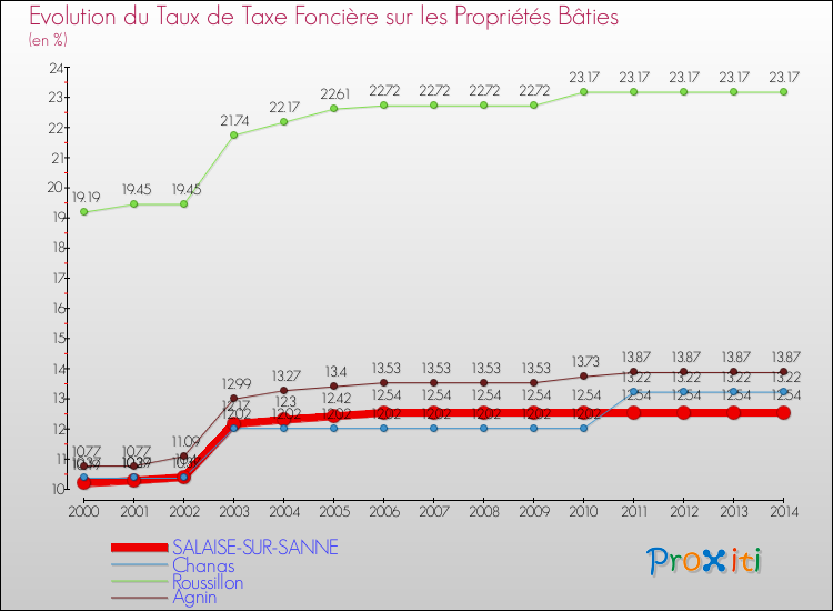 Evolution du taux de la taxe foncière sur le bati pour SALAISE-SUR-SANNE et les communes proches de 2000 à 2014 Comparaison des taux de taxe foncière sur le bati pour SALAISE-SUR-SANNE et les communes voisines de 2000 à 2014