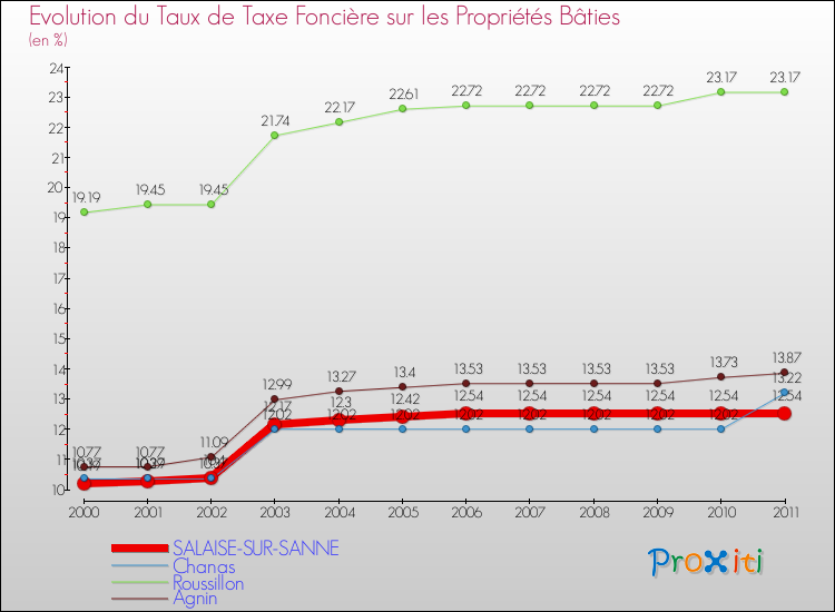 Evolution du taux de la taxe foncière sur le bati pour SALAISE-SUR-SANNE et les communes proches Comparaison des taux de taxe foncière sur le bati pour SALAISE-SUR-SANNE et les communes voisines