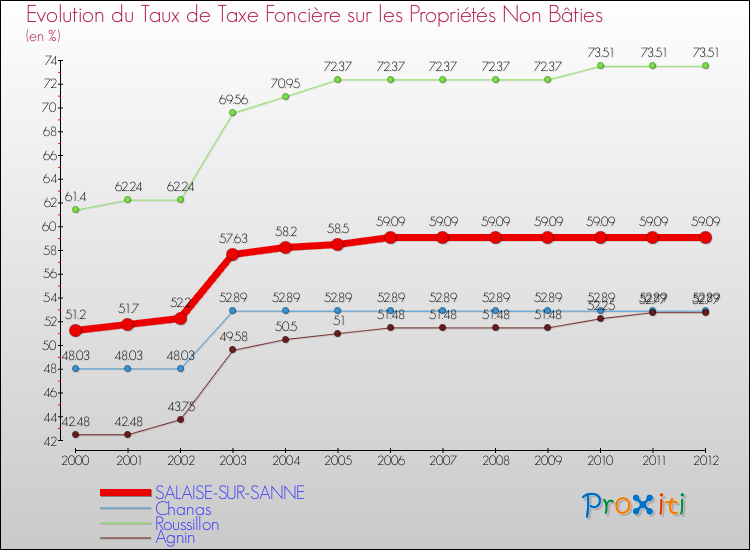 Evolution du taux de la taxe foncière sur les immeubles et terrains non batis pour SALAISE-SUR-SANNE et les communes proches de 2000 à 2012 Comparaison des taux de la taxe foncière sur les immeubles et terrains non batis pour SALAISE-SUR-SANNE et les communes voisines de 2000 à 2012
