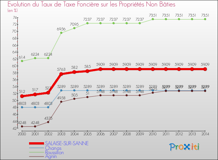 Evolution du taux de la taxe foncière sur les immeubles et terrains non batis pour SALAISE-SUR-SANNE et les communes proches de 2000 à 2014 Comparaison des taux de la taxe foncière sur les immeubles et terrains non batis pour SALAISE-SUR-SANNE et les communes voisines de 2000 à 2014