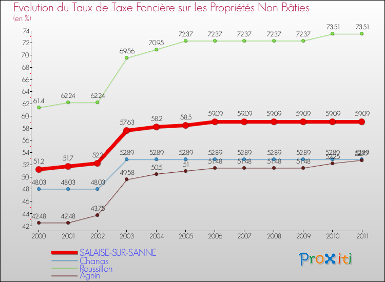 Evolution du taux de la taxe foncière sur les immeubles et terrains non batis pour SALAISE-SUR-SANNE et les communes proches Comparaison des taux de la taxe foncière sur les immeubles et terrains non batis pour SALAISE-SUR-SANNE et les communes voisines